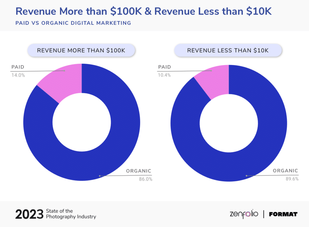 2023 SOPI Revenue Paid vs Organic Marketing Branded