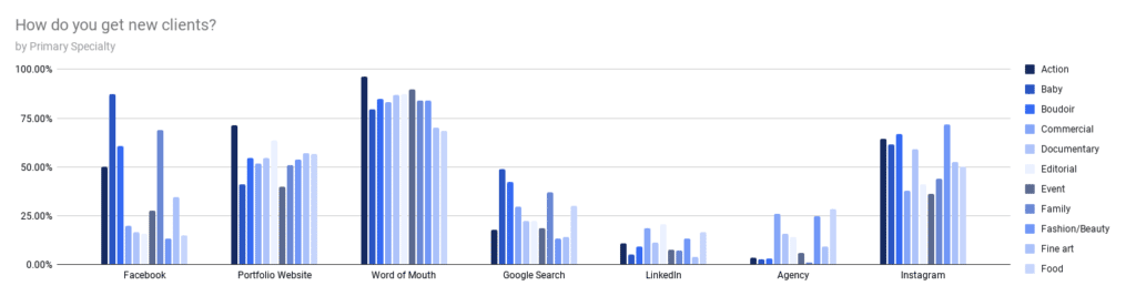 Graph displaying where photographers get their new clients, with most specialties reporting at least 75% of clients are obtained through word of mouth.