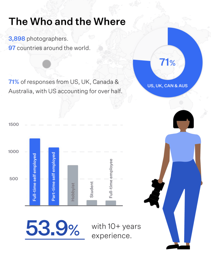 The State of the Photography Industry Report 2022